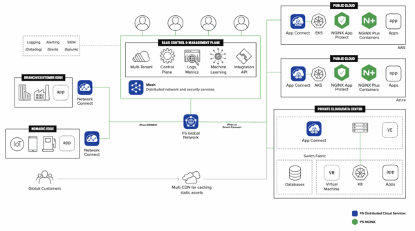 Architecture Cloud et sécurité multi-cloud