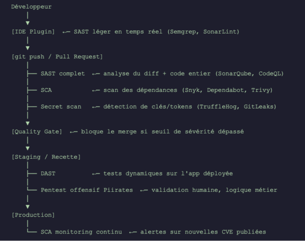 Architecture type d'un pipeline DevSecOps avec SAST et SCA
